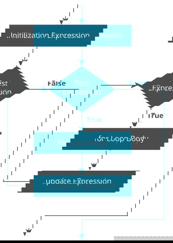 Flowchart of for loop in C programming