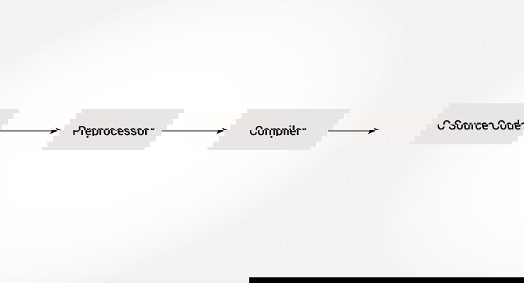 Working of a preprocessor in C programming