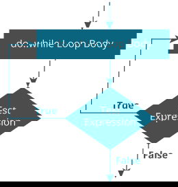 Kotlin do...while Loop flowchart