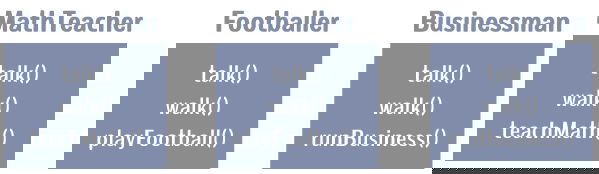 Example of classes sharing same features without the use of inheritance.
