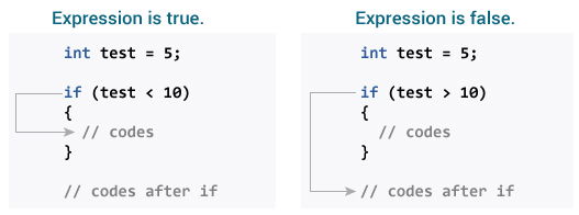 How if statement works in C programming?