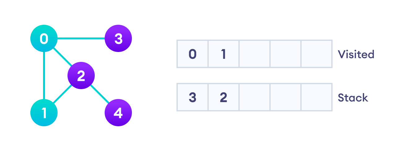 Next, we visit the element at the top of stack i.e. 1 and go to its adjacent nodes. Since 0 has already been visited, we visit 2 instead.