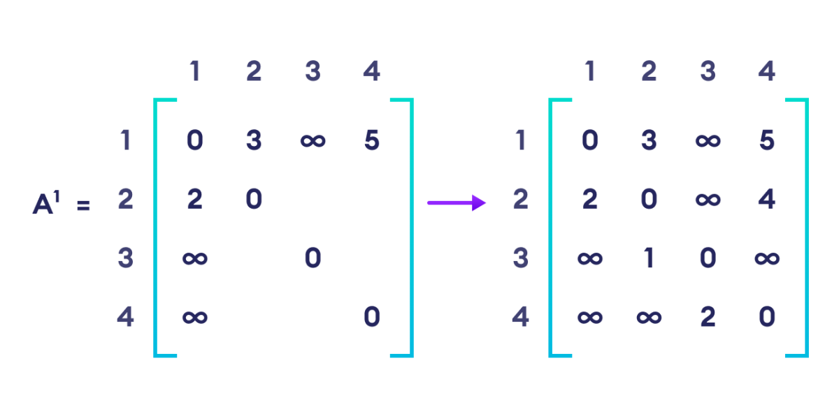 matrix floyd warshall algorithm