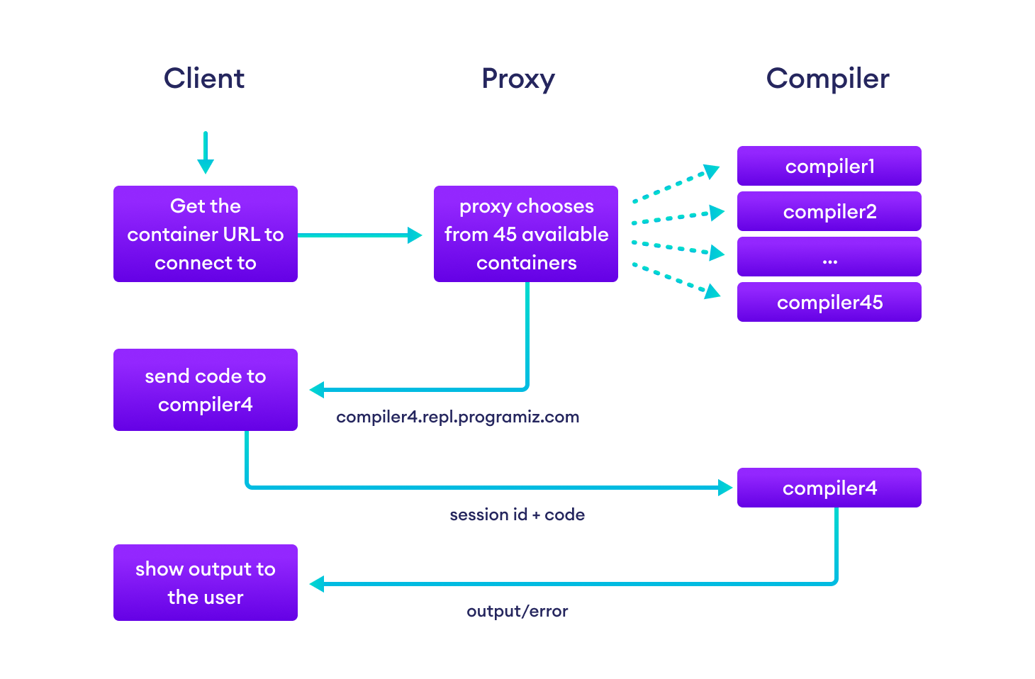 Keeping containers ready to run programs Flowchart showing how the proxy server co-ordinates communication between the frontend and one of 45 available containers