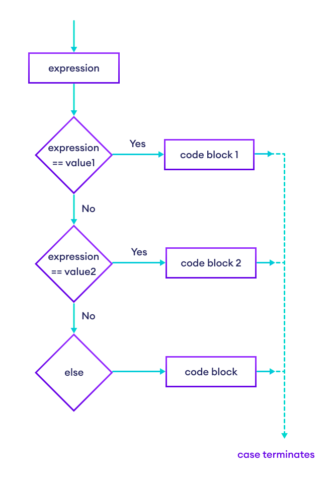 Ruby case Statement Flowchart