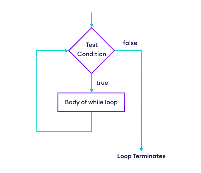 Flowchart of while loop in Ruby