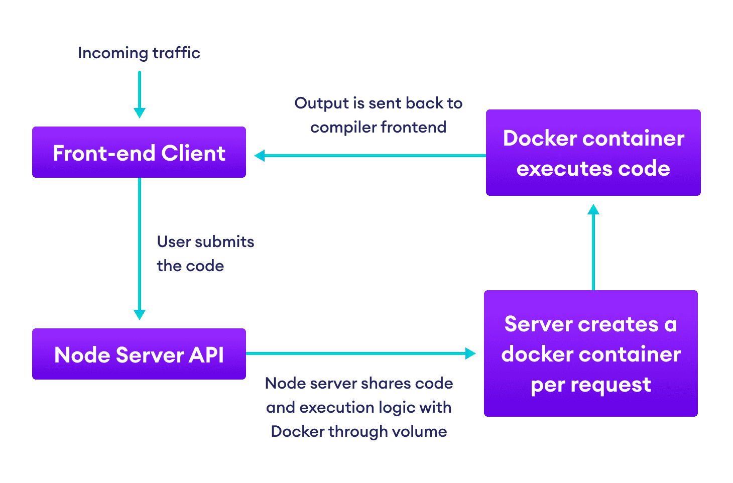 Spinning a docker container for every program compilation Flowchart showing how code received from frontend is sent to Docker container created on the fly for compilation