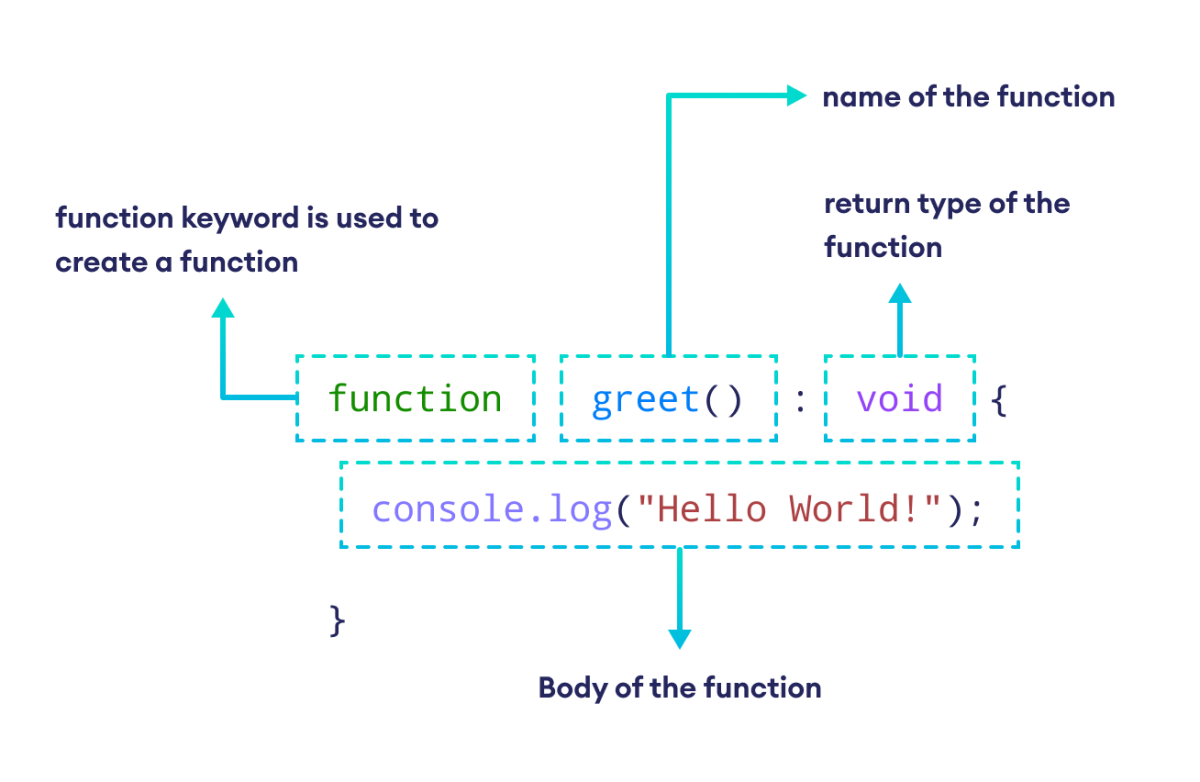 Create a TypeScript Function 