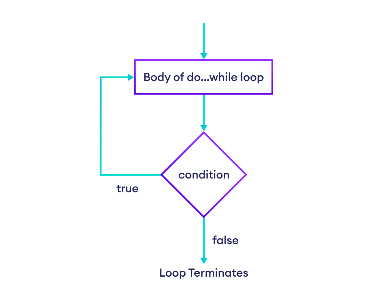 Flowchart of do...while loop in TypeScript