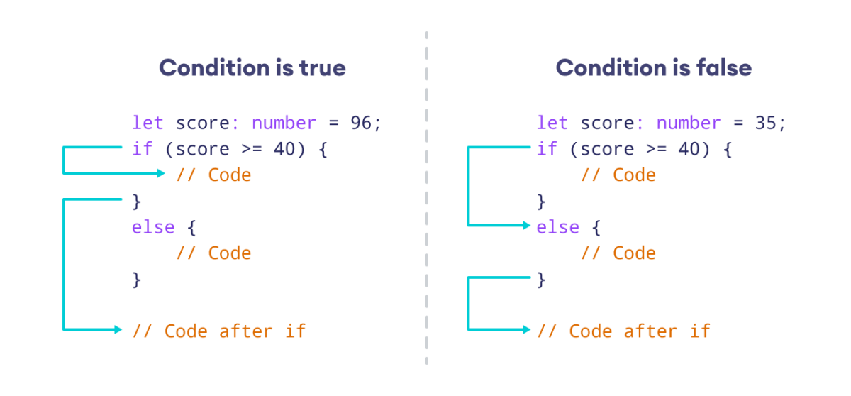 Working of if-else statement in TypeScript