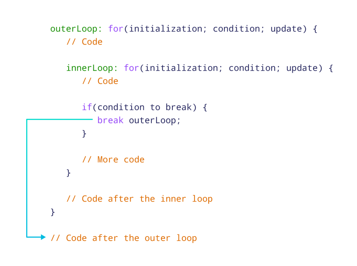 Working of labeled break statement in TypeScript