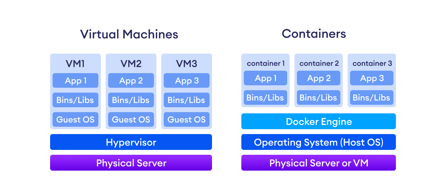 How virtual machines and containers operate Containers are more resource-efficient because they share the Host OS.